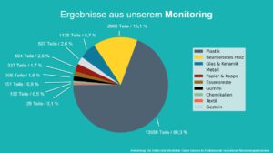 Ergebnisse aus unserem Monitoring